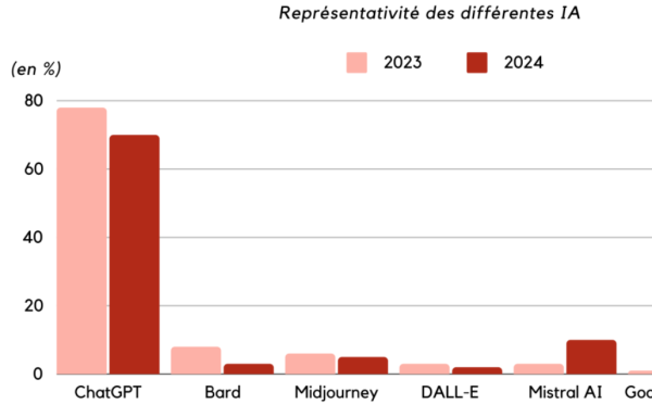 ChatGPT caracole toujours en tête, avec 70 % de part de voix en 2024, contre 78 % en 2023. Une baisse due à l’émergence des nouveaux acteurs.