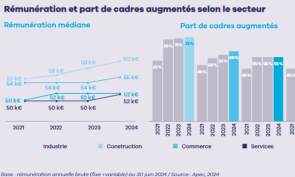 Six cadres sur dix ont eu une hausse de salaire en 2024, selon l’Apec